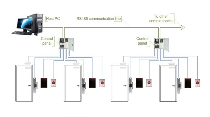 schița unui sistem control acces